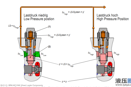 閥后補償器原理求教